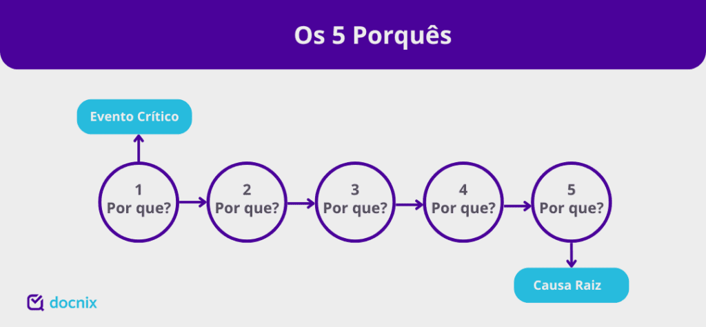 A Metodologia Dos 5 Porqu s O Que E Como Aplicar Essa T cnica